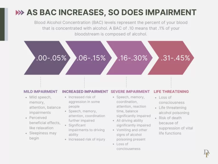 What is the Impact of a High BAC?